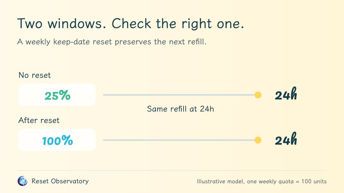 Illustrative weekly keep-date model for Claude: 25 units become 100 now, and the original scheduled refill at 24 hours remains unchanged. Check which window your actual offer restores.