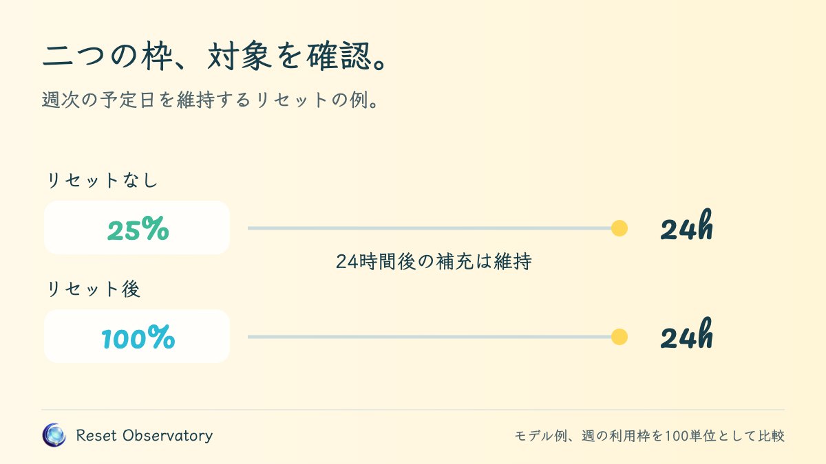Claudeの週次枠の予定日を維持するモデル例。残量25単位が今100になり、元の24時間後の補充は変わりません。対象の枠は実際の案内で確認してください。