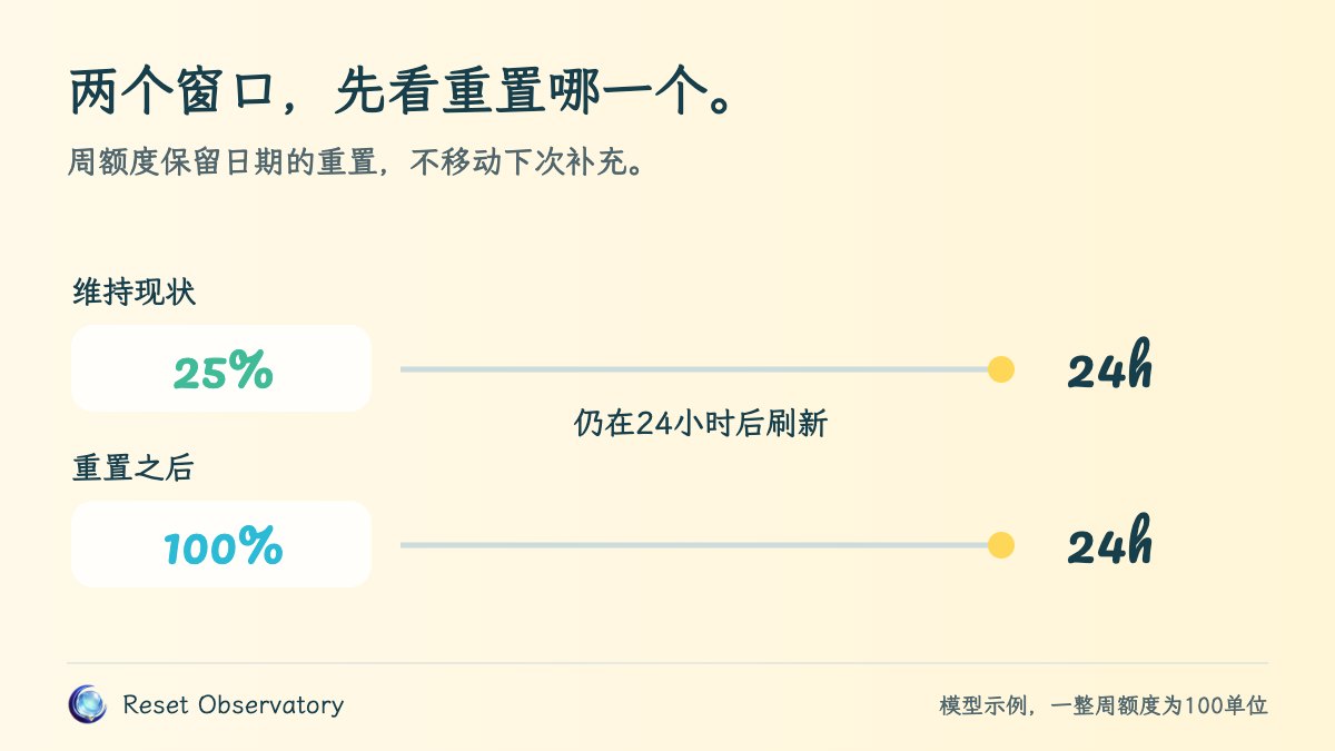 Claude 周额度保留日期的模型示例：余额现在从25变为100单位，原定24小时后的刷新仍保留。实际机会覆盖哪个用量窗口，请查看账户。
