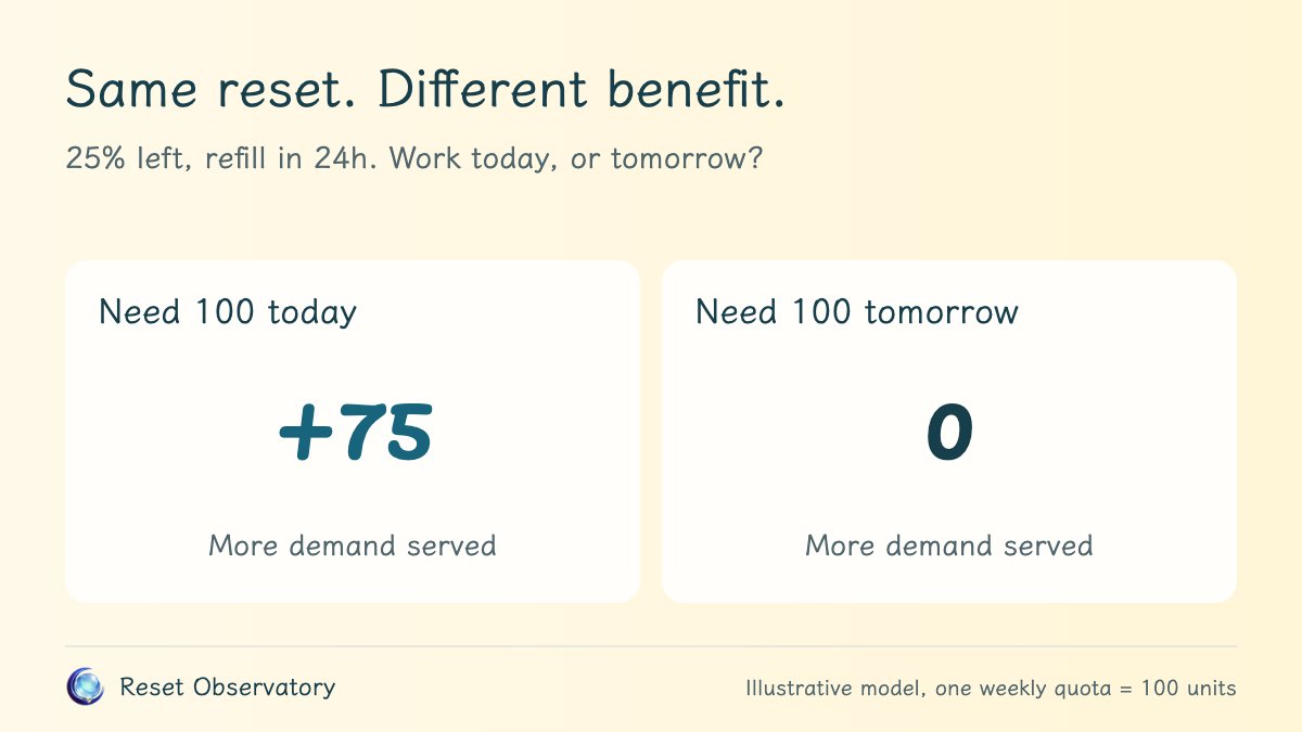Two modeled workloads with 25 units left and a refill tomorrow: a reset serves 75 more units if 100 are needed today, but zero more if all work happens tomorrow.