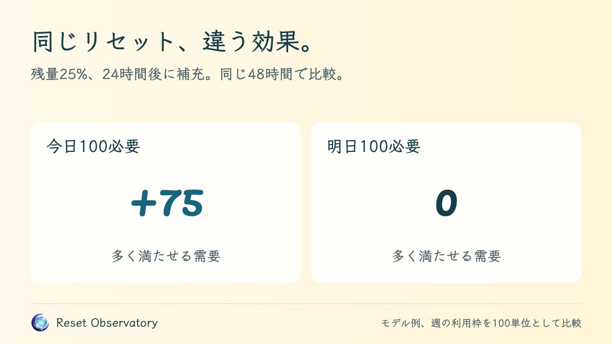 残量25単位、翌日補充の二つのモデル例。今日100単位が必要なら75単位多く満たせますが、全作業が明日なら増加は0です。