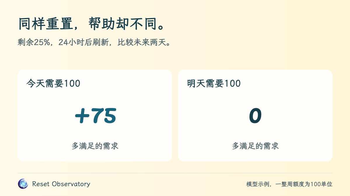 两组模型案例都剩余25单位、明天自然刷新。今天需要100单位时,重置多满足75单位需求;全部工作在明天时,多满足的需求为0。